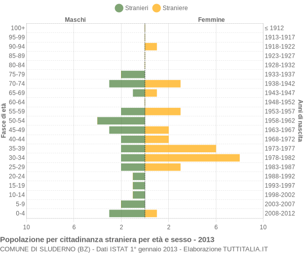 Grafico cittadini stranieri - Sluderno 2013