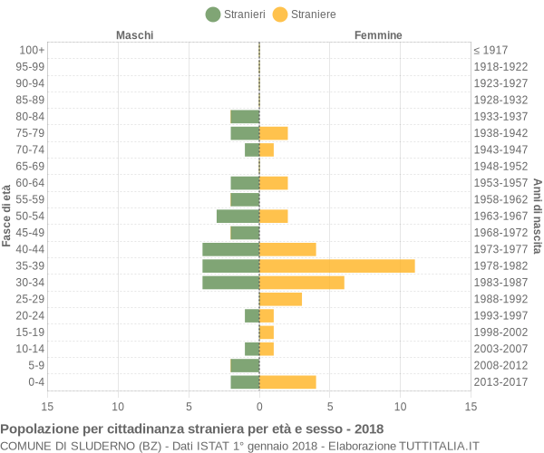 Grafico cittadini stranieri - Sluderno 2018