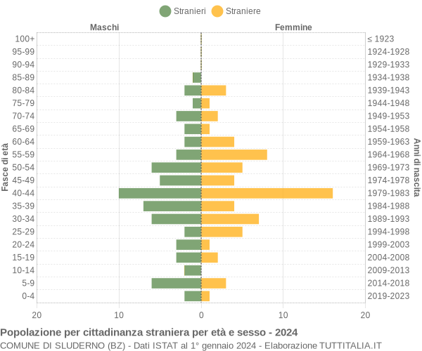 Grafico cittadini stranieri - Sluderno 2024