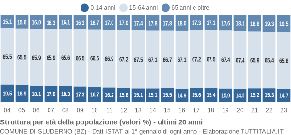 Grafico struttura della popolazione Comune di Sluderno (BZ)