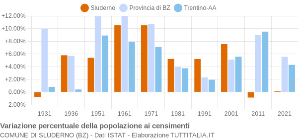 Grafico variazione percentuale della popolazione Comune di Sluderno (BZ)