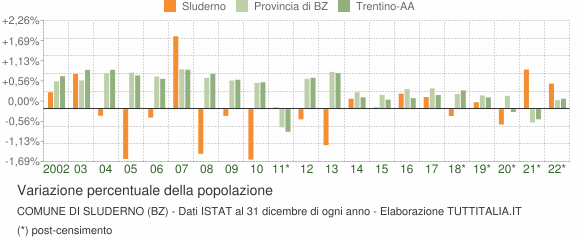 Variazione percentuale della popolazione Comune di Sluderno (BZ)