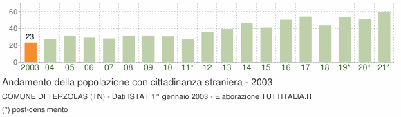 Grafico andamento popolazione stranieri Comune di Terzolas (TN)