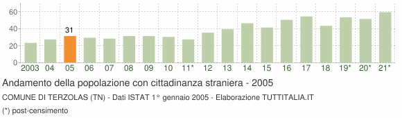 Grafico andamento popolazione stranieri Comune di Terzolas (TN)