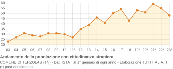 Andamento popolazione stranieri Comune di Terzolas (TN)