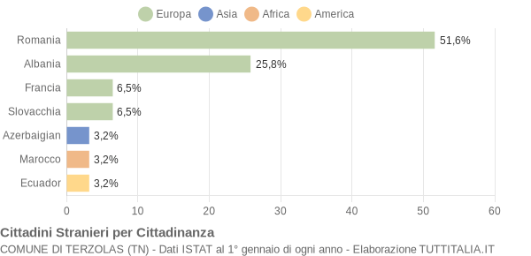 Grafico cittadinanza stranieri - Terzolas 2005