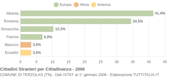 Grafico cittadinanza stranieri - Terzolas 2006