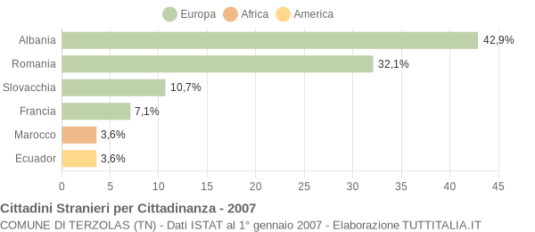 Grafico cittadinanza stranieri - Terzolas 2007