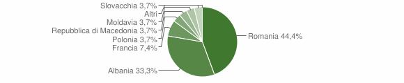 Grafico cittadinanza stranieri - Terzolas 2011
