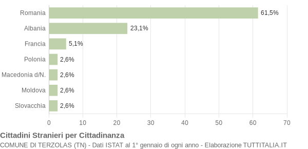 Grafico cittadinanza stranieri - Terzolas 2013