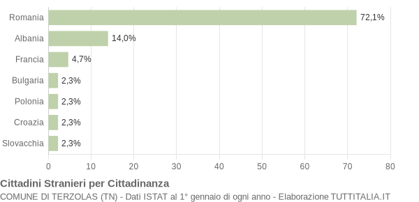 Grafico cittadinanza stranieri - Terzolas 2018