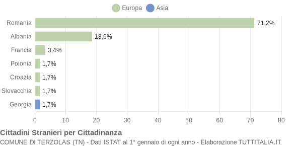 Grafico cittadinanza stranieri - Terzolas 2021