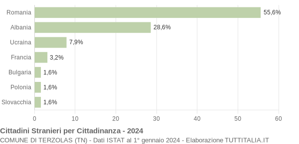 Grafico cittadinanza stranieri - Terzolas 2024