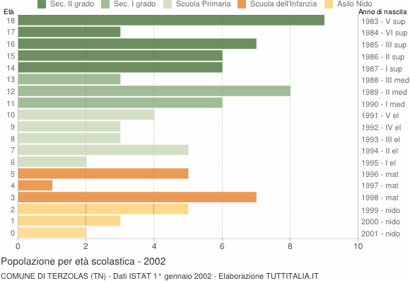Grafico Popolazione in età scolastica - Terzolas 2002