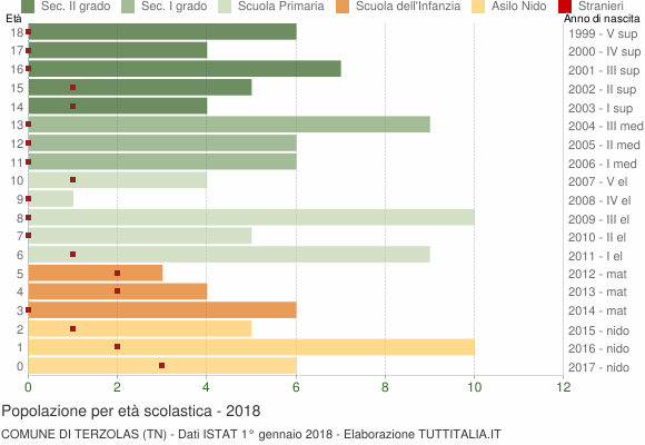 Grafico Popolazione in età scolastica - Terzolas 2018