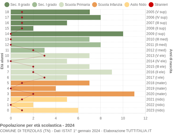 Grafico Popolazione in età scolastica - Terzolas 2024