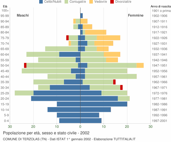 Grafico Popolazione per età, sesso e stato civile Comune di Terzolas (TN)