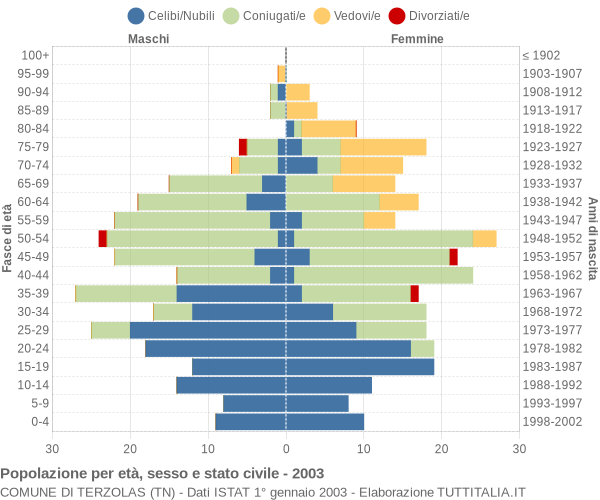 Grafico Popolazione per età, sesso e stato civile Comune di Terzolas (TN)