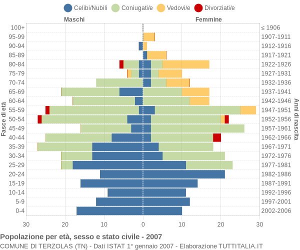 Grafico Popolazione per età, sesso e stato civile Comune di Terzolas (TN)