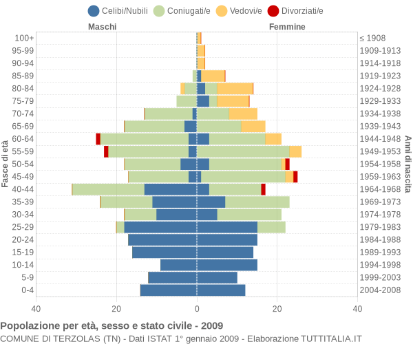 Grafico Popolazione per età, sesso e stato civile Comune di Terzolas (TN)