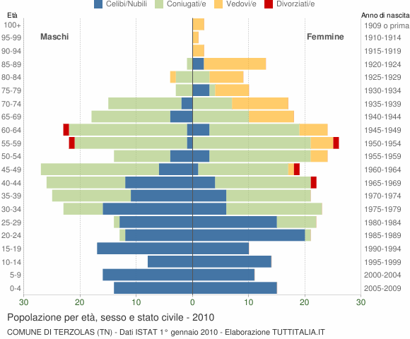 Grafico Popolazione per età, sesso e stato civile Comune di Terzolas (TN)