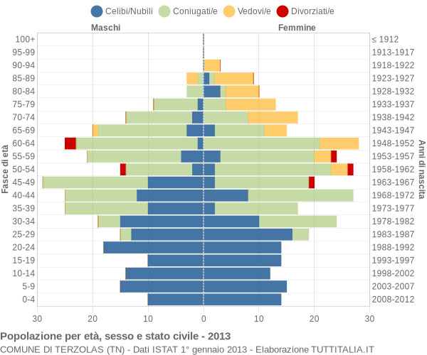 Grafico Popolazione per età, sesso e stato civile Comune di Terzolas (TN)