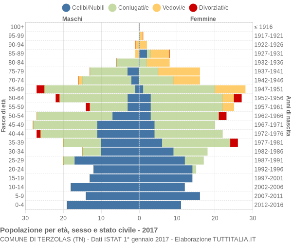 Grafico Popolazione per età, sesso e stato civile Comune di Terzolas (TN)