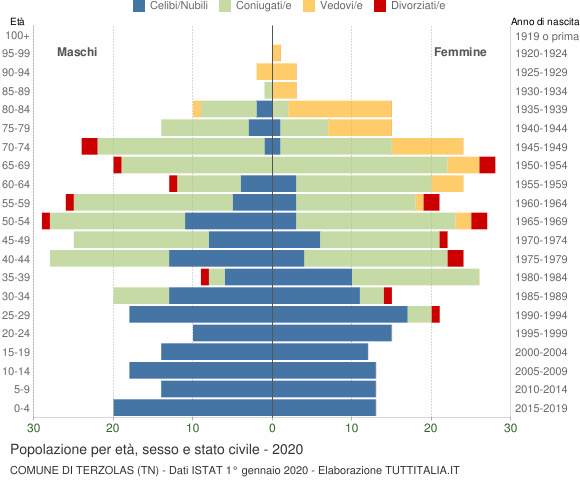 Grafico Popolazione per età, sesso e stato civile Comune di Terzolas (TN)