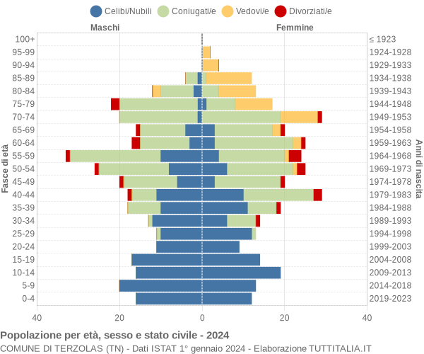 Grafico Popolazione per età, sesso e stato civile Comune di Terzolas (TN)