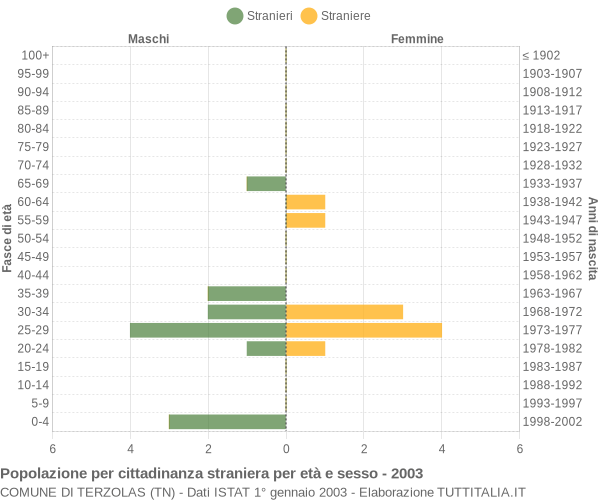 Grafico cittadini stranieri - Terzolas 2003