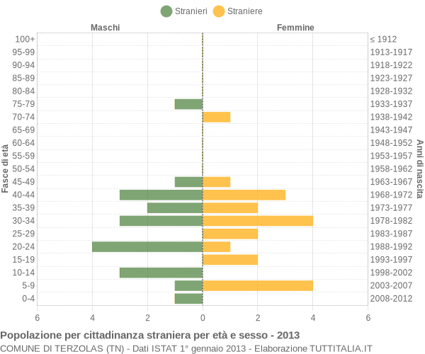 Grafico cittadini stranieri - Terzolas 2013