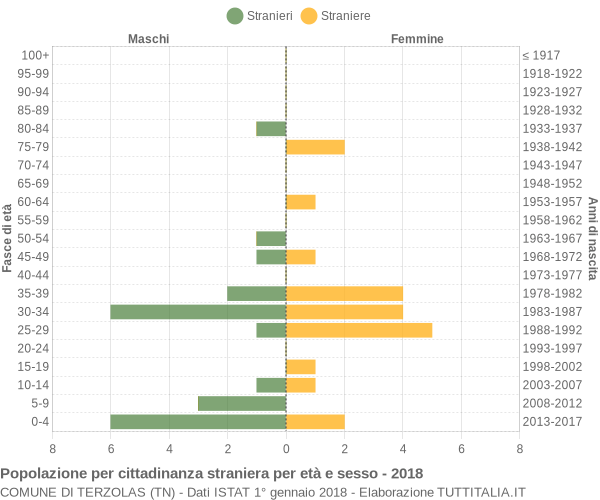 Grafico cittadini stranieri - Terzolas 2018