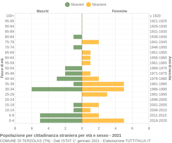 Grafico cittadini stranieri - Terzolas 2021