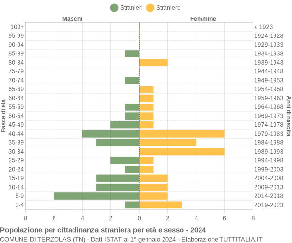 Grafico cittadini stranieri - Terzolas 2024