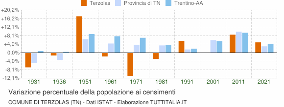 Grafico variazione percentuale della popolazione Comune di Terzolas (TN)