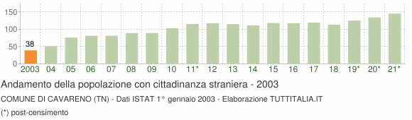 Grafico andamento popolazione stranieri Comune di Cavareno (TN)