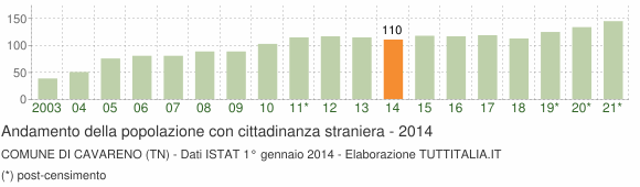 Grafico andamento popolazione stranieri Comune di Cavareno (TN)