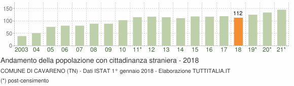 Grafico andamento popolazione stranieri Comune di Cavareno (TN)