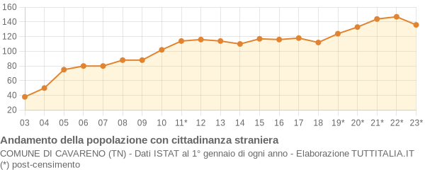 Andamento popolazione stranieri Comune di Cavareno (TN)