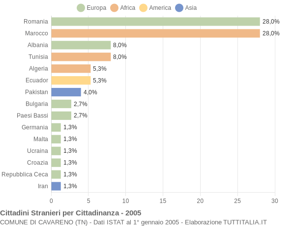Grafico cittadinanza stranieri - Cavareno 2005