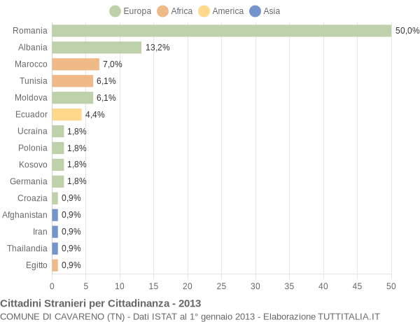 Grafico cittadinanza stranieri - Cavareno 2013