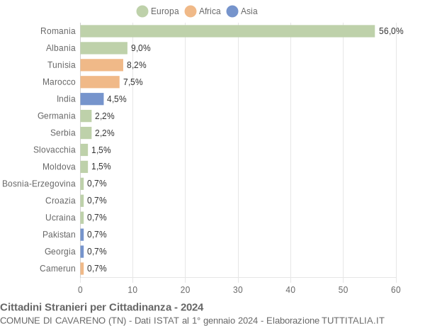 Grafico cittadinanza stranieri - Cavareno 2024