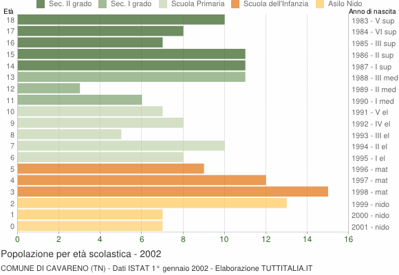 Grafico Popolazione in età scolastica - Cavareno 2002