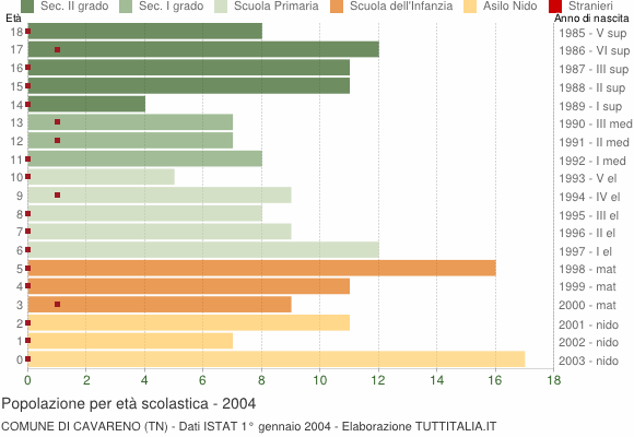 Grafico Popolazione in età scolastica - Cavareno 2004