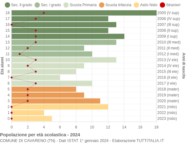 Grafico Popolazione in età scolastica - Cavareno 2024