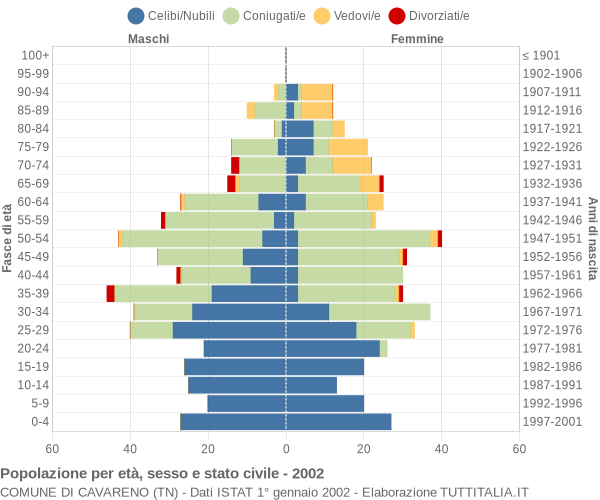 Grafico Popolazione per età, sesso e stato civile Comune di Cavareno (TN)