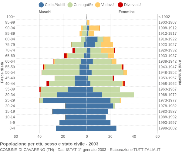 Grafico Popolazione per età, sesso e stato civile Comune di Cavareno (TN)