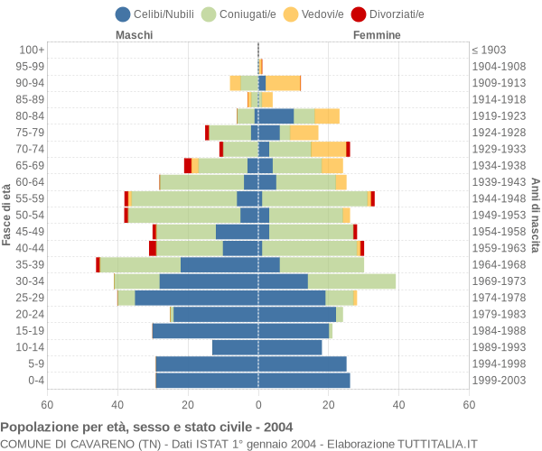 Grafico Popolazione per età, sesso e stato civile Comune di Cavareno (TN)