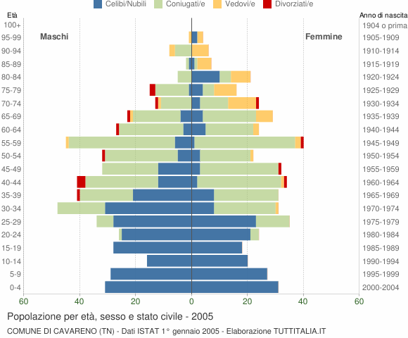 Grafico Popolazione per età, sesso e stato civile Comune di Cavareno (TN)