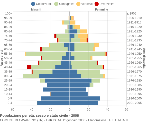 Grafico Popolazione per età, sesso e stato civile Comune di Cavareno (TN)